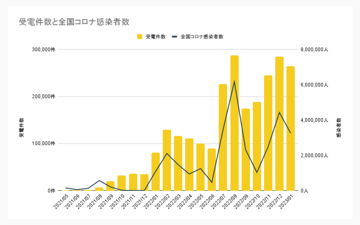 全国コロナ感染者数は厚生労働省発表の感染者数で集計しています。