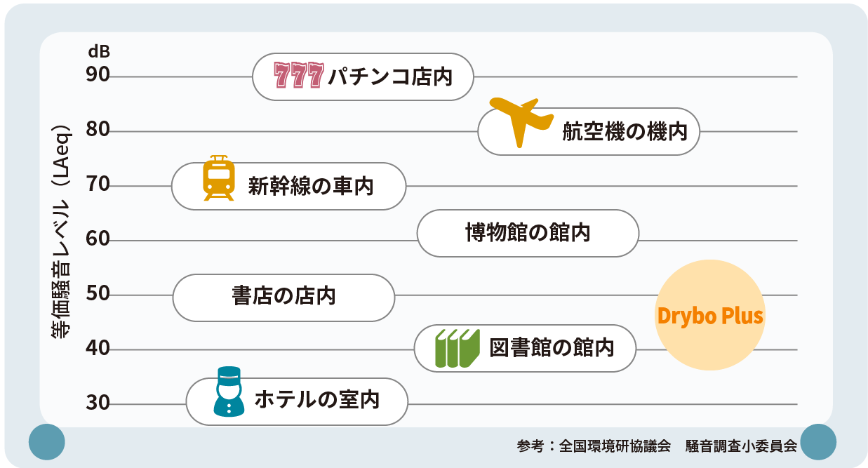 図書館・博物館並みに静か
