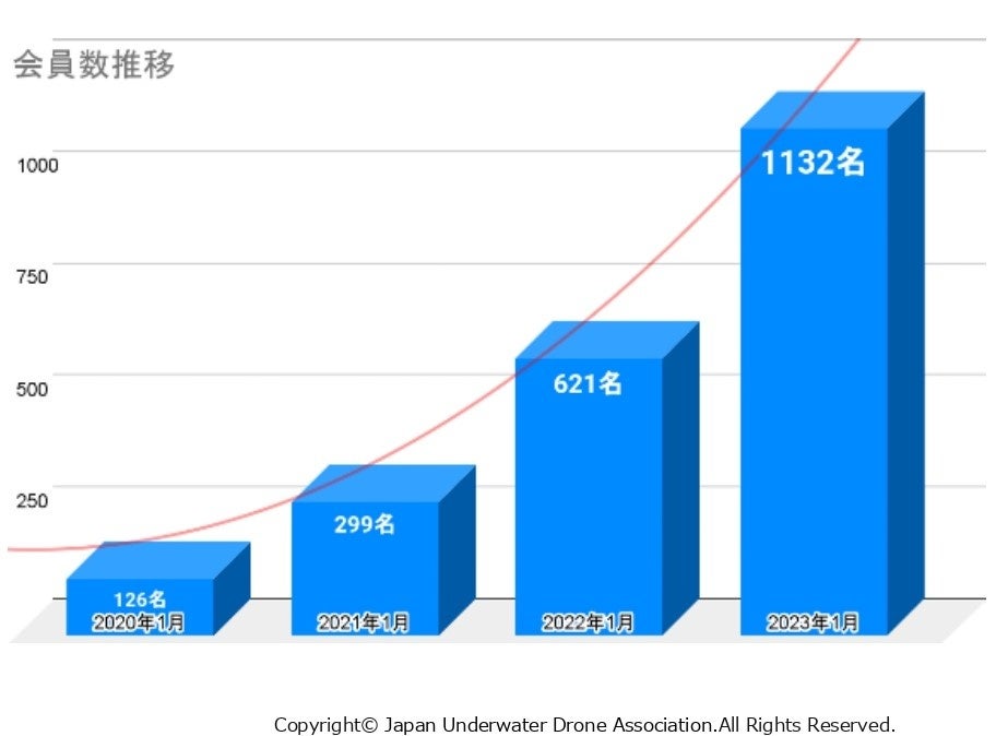 日本水中ドローン協会会員数推移