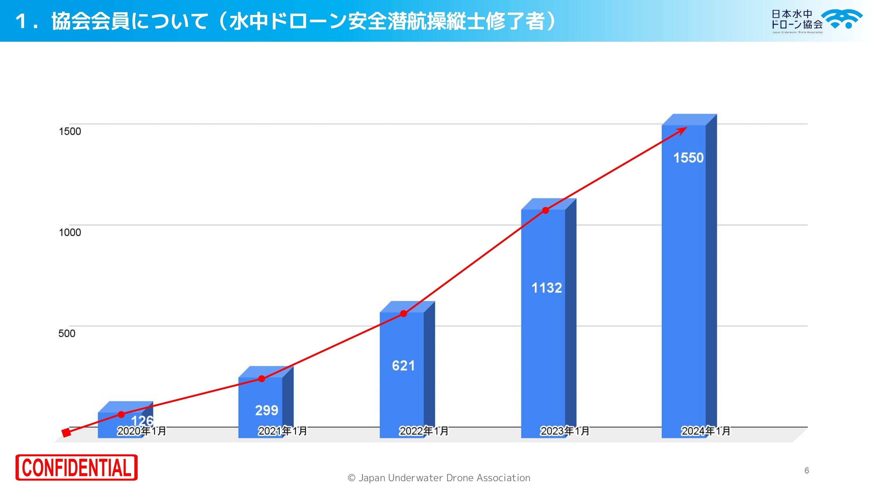 日本水中ドローン協会 ライセンス取得者推移