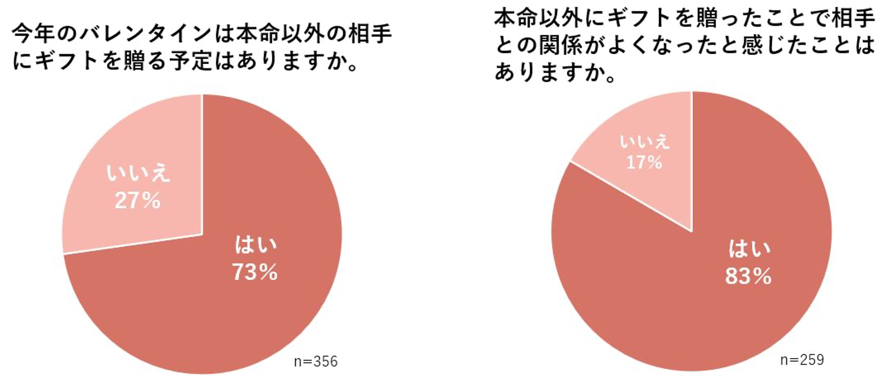 非接触で買える 贈れるeギフトは義理バレンタインに最適 コロナ禍が続く今年は あえて 義理バレンタインギフトをデジタルで贈って 相手との仲を深める 株式会社ギフティのプレスリリース