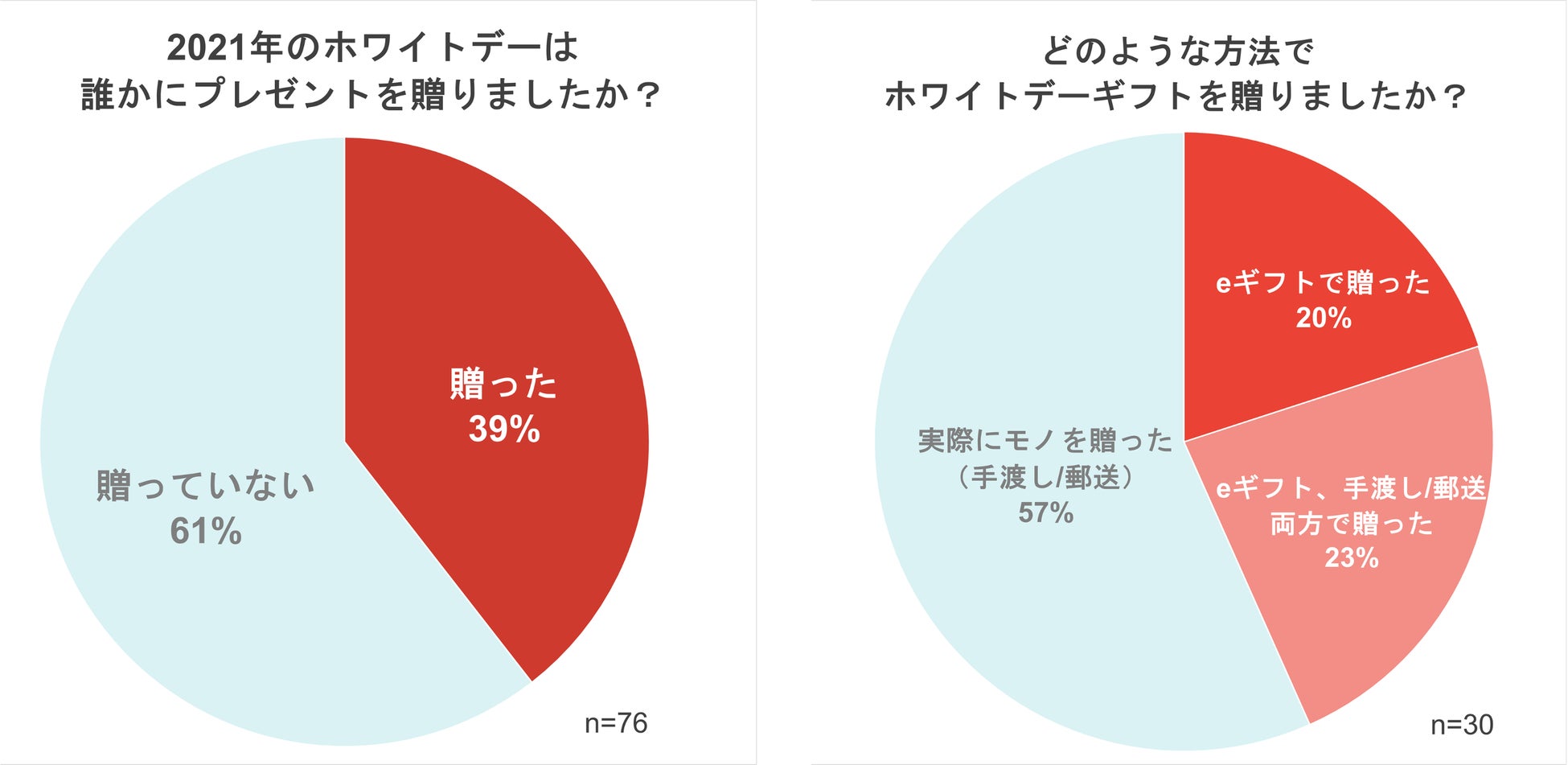 あえて女性に聞いてみた ホワイトデーギフトを贈る女性たちにアンケート調査を実施 約半数の女性がホワイトデーにギフトを贈っていることが判明 株式会社ギフティのプレスリリース あえて女性に聞いてみた ホワイトデーギフトを贈る女性たちにアンケート調査を実施 約半数の女性がホワイトデーにギフトを贈っていることが判明 株式会社ギフティのプレスリリース