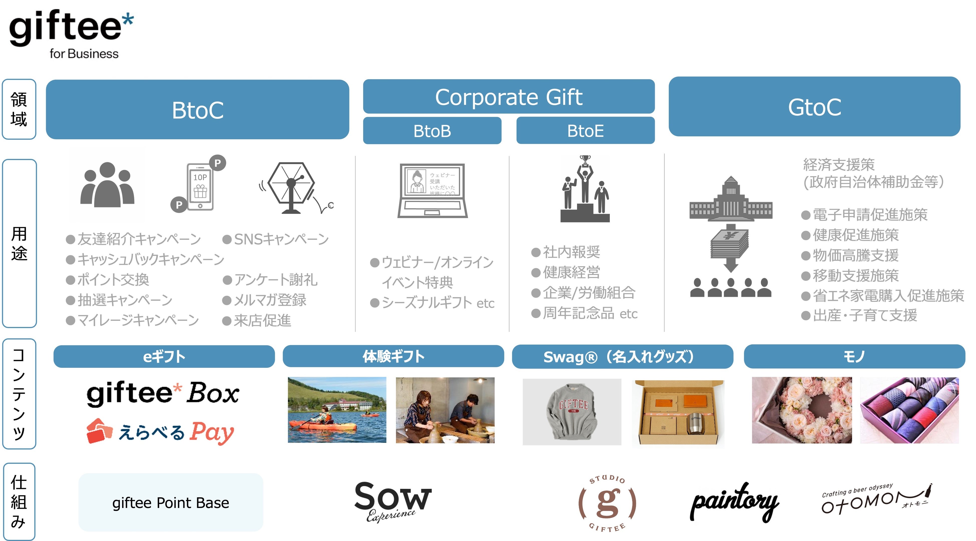 「giftee for Business」サービス全体図