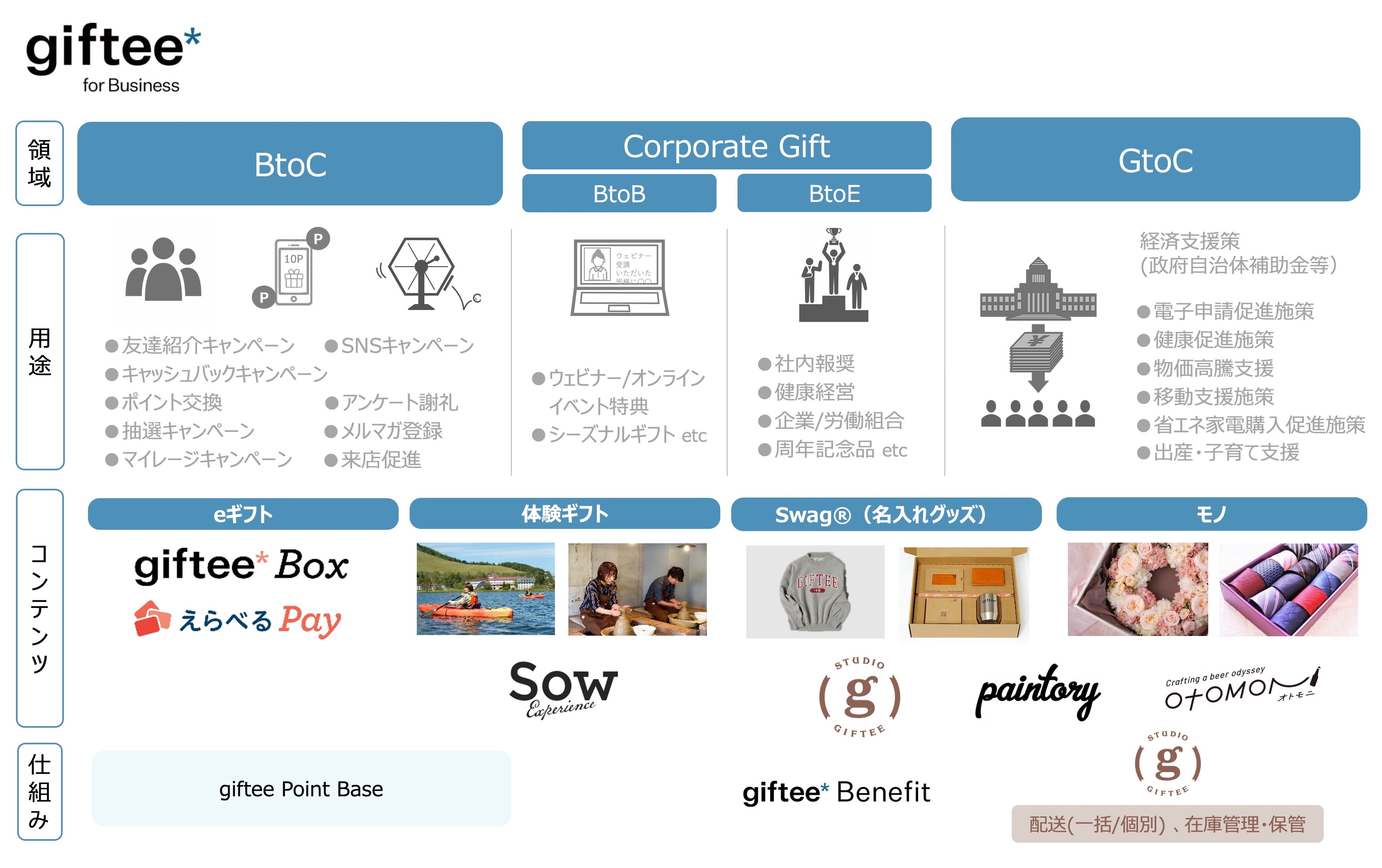 「giftee for Business」サービス全体図