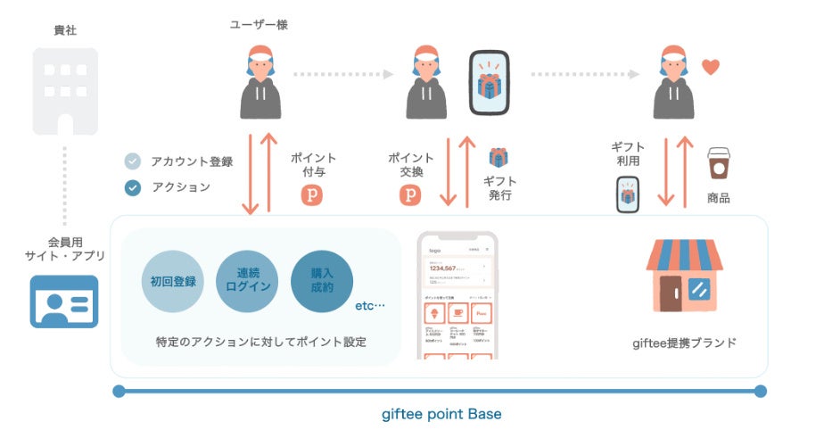 ギフティの「giftee Reward Suite」、SOMPOひまわり生命「MYひまわり」が採用 健康行動の抽選からポイント付与までを即時化