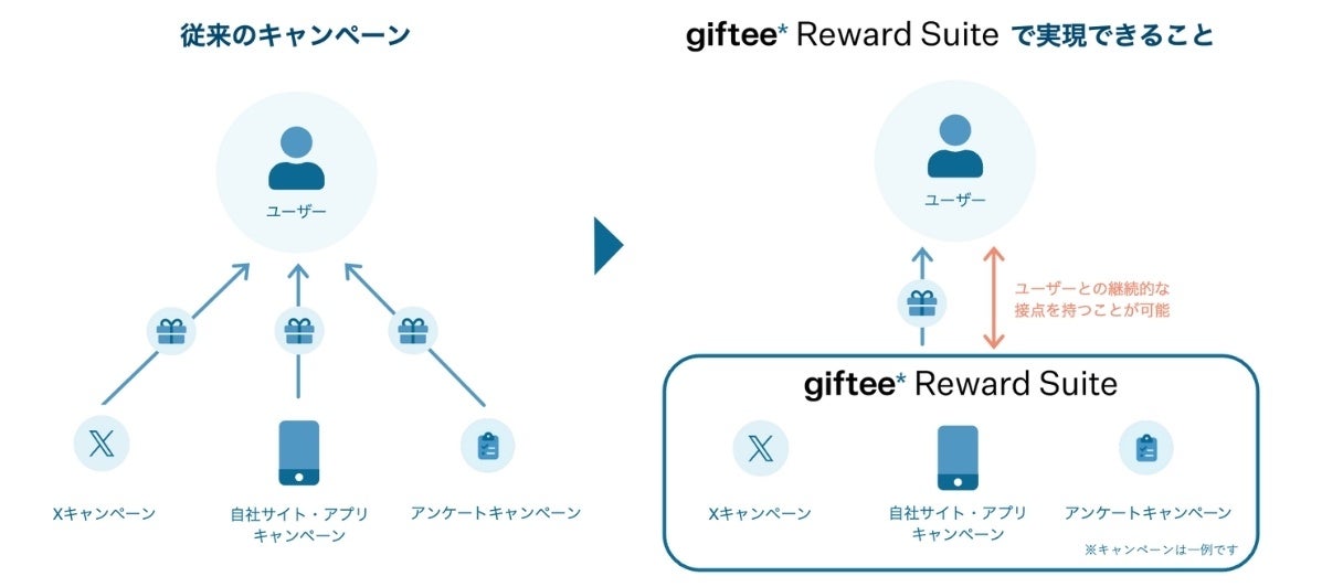 ギフティの「giftee Reward Suite」、SOMPOひまわり生命「MYひまわり」が採用 健康行動の抽選からポイント付与までを即時化
