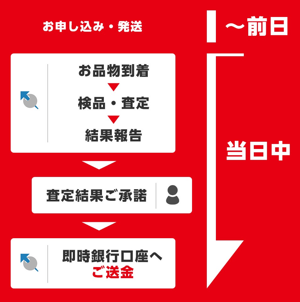 けっこう高い。」のイオシス、iPhone宅配買取にて当日入金サービスを けっこう高い。」のイオシス、iPhone宅配買取にて当日入金サービスを