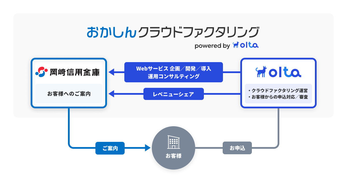 「おかしんクラウドファクタリング powered by OLTA」事業