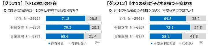 【夫婦の出産意識調査】「2人目の壁が存在すると思う」は過去10年で最高となる78.6％