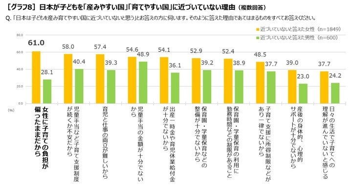 【夫婦の出産意識調査】「2人目の壁が存在すると思う」は過去10年で最高となる78.6％