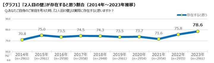 【夫婦の出産意識調査】「2人目の壁が存在すると思う」は過去10年で最高となる78.6％