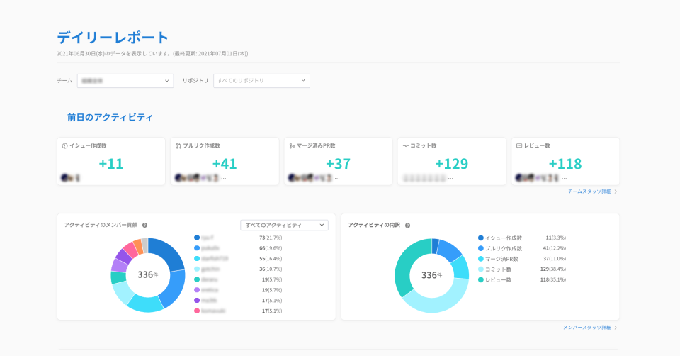 日次での活動量(アクティビティ)を組織単位・個人単位で表示