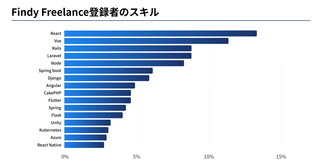 Findy Freelance登録者のスキル