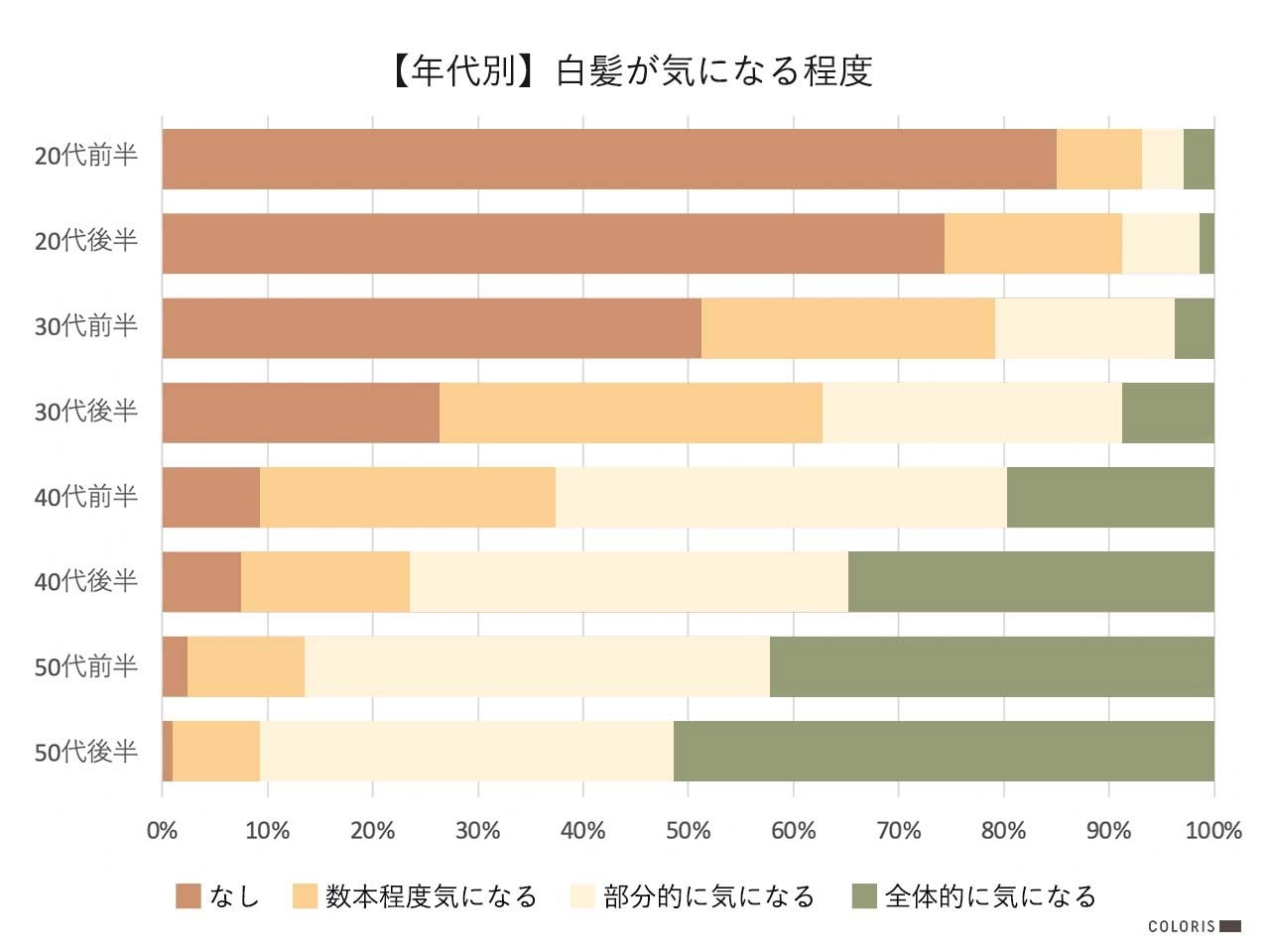 コロナ禍に白髪悩み増加 セルフカラーユーザー7000人対象 白髪についての調査結果 株式会社ストークメディエーションのプレスリリース コロナ禍に白髪悩み増加 セルフカラーユーザー7000人対象 白髪についての調査結果 株式会社ストークメディエーションのプレスリリース