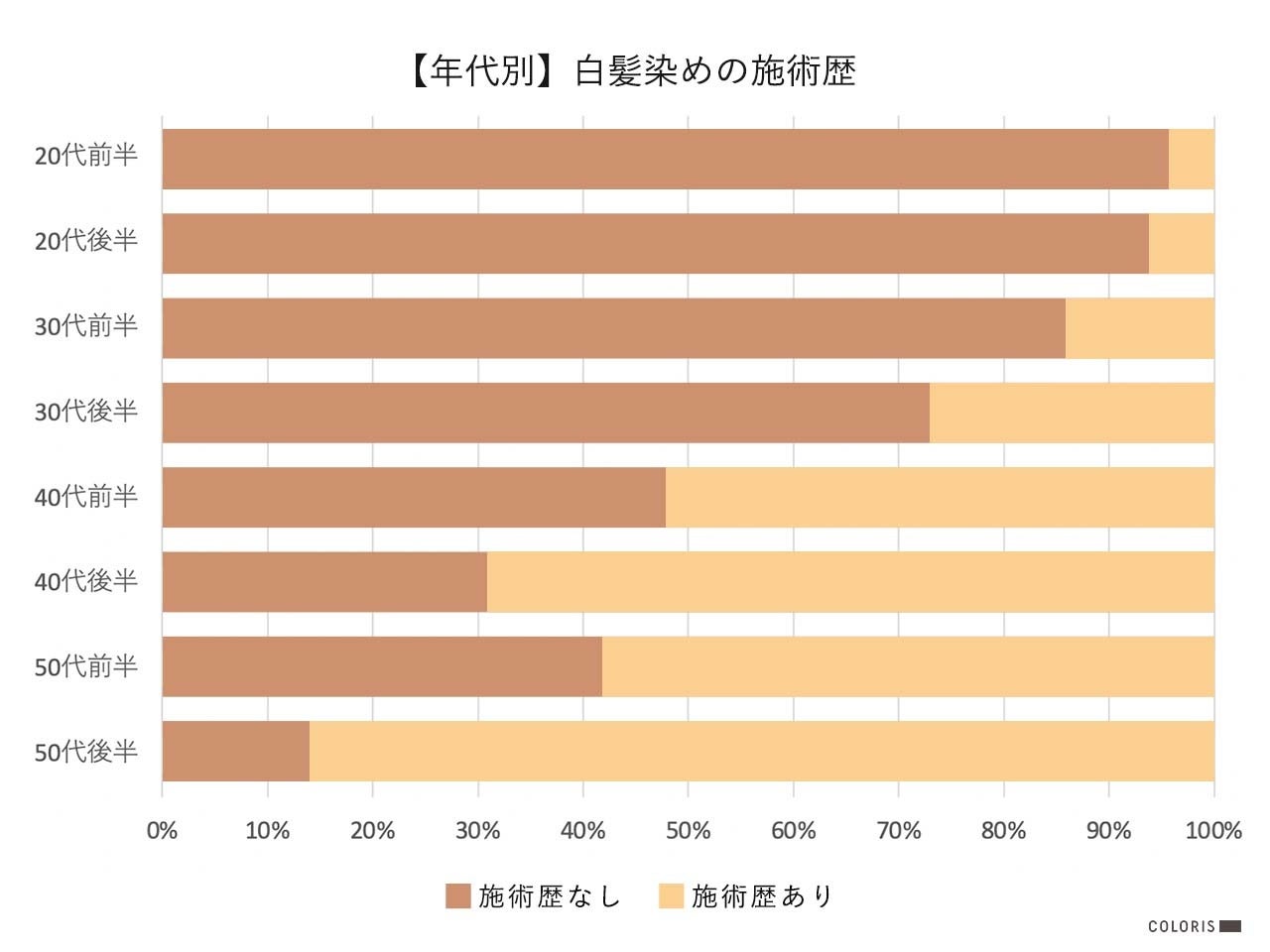 コロナ禍に白髪悩み増加 セルフカラーユーザー7000人対象 白髪についての調査結果 株式会社ストークメディエーションのプレスリリース コロナ禍に白髪悩み増加 セルフカラーユーザー7000人対象 白髪についての調査結果 株式会社ストークメディエーションのプレスリリース