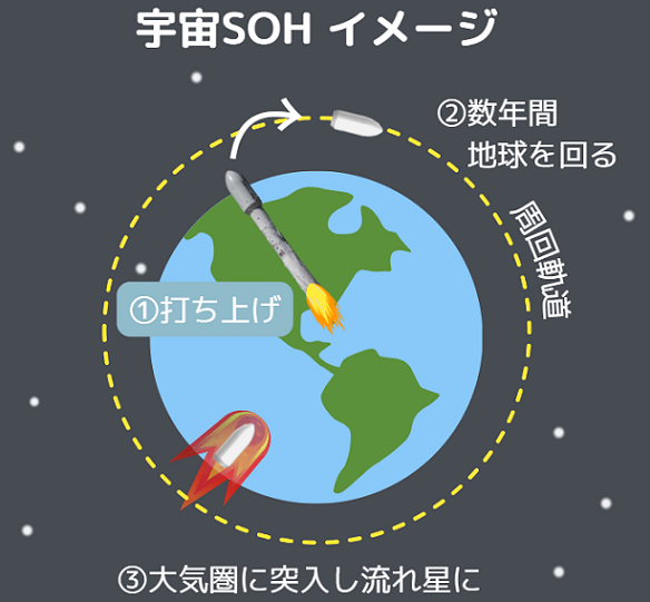 宇宙SOHイメージです