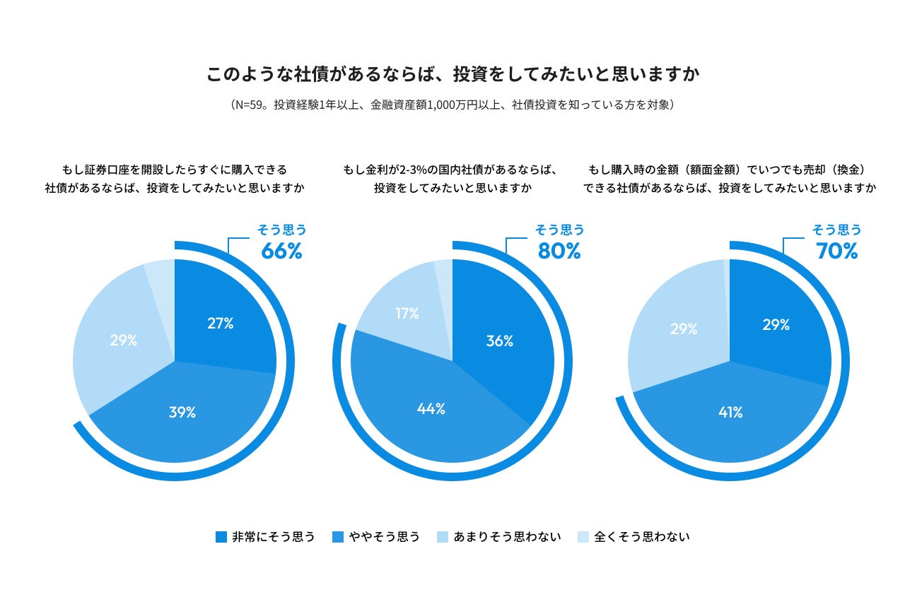 Siiibo証券、債券投資入門者向けの新商品「いつでも換金債」を