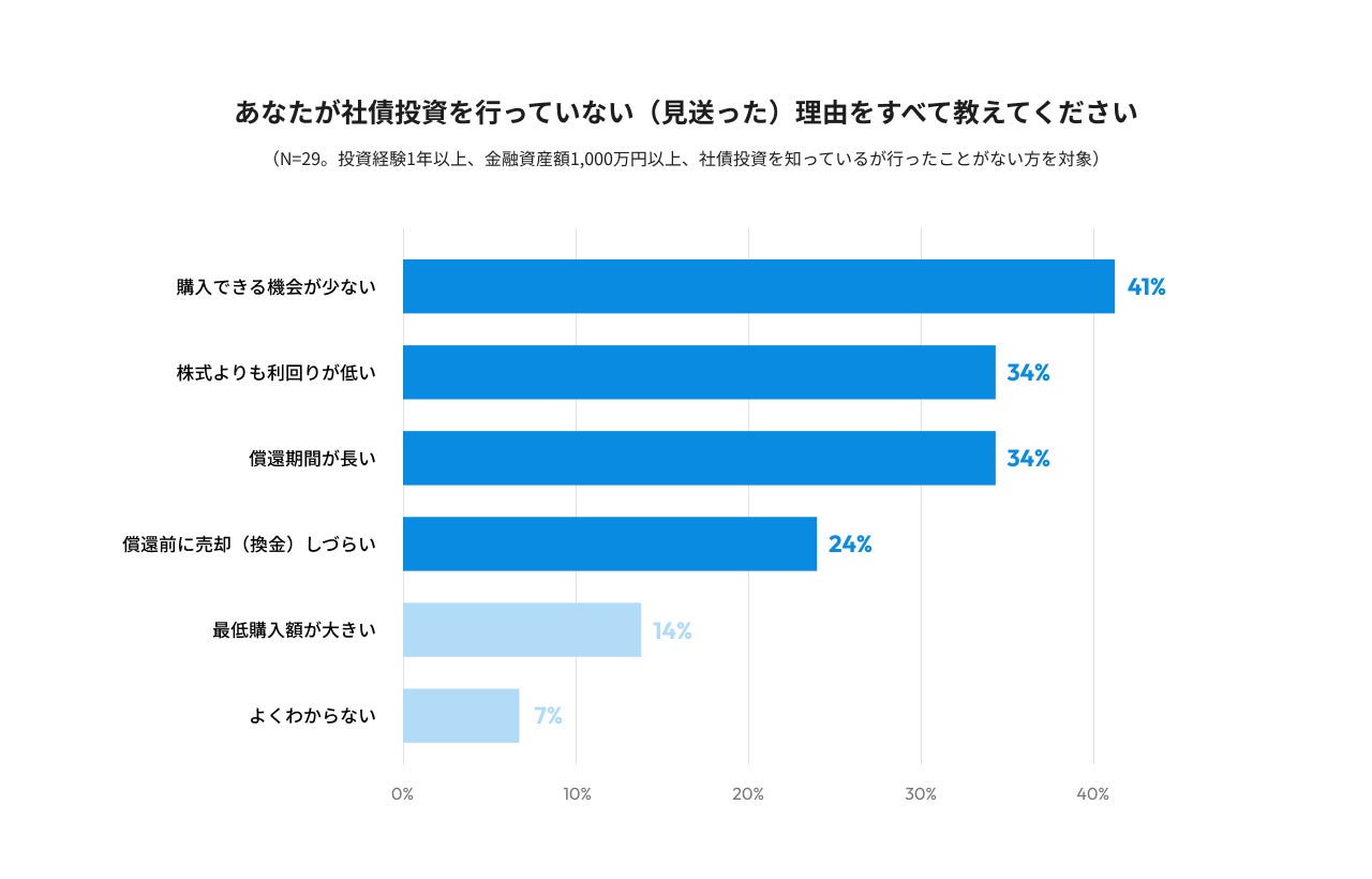 Siiibo証券、債券投資入門者向けの新商品「いつでも換金債」を