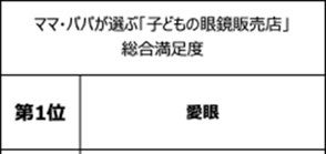 ママ パパが選ぶ 子どもの眼鏡販売店 総合満足度部門第1位を獲得 サービス満足度 価格満足度 リピート率 推奨度も合わせて愛眼が第1位に 愛眼株式会社のプレスリリース ママ パパが選ぶ 子どもの眼鏡販売店 総合満足度部門第1位を獲得 サービス満足度 価格満足度 リピート率 推奨度も合わせて愛眼が第1位に 愛眼株式会社のプレスリリース