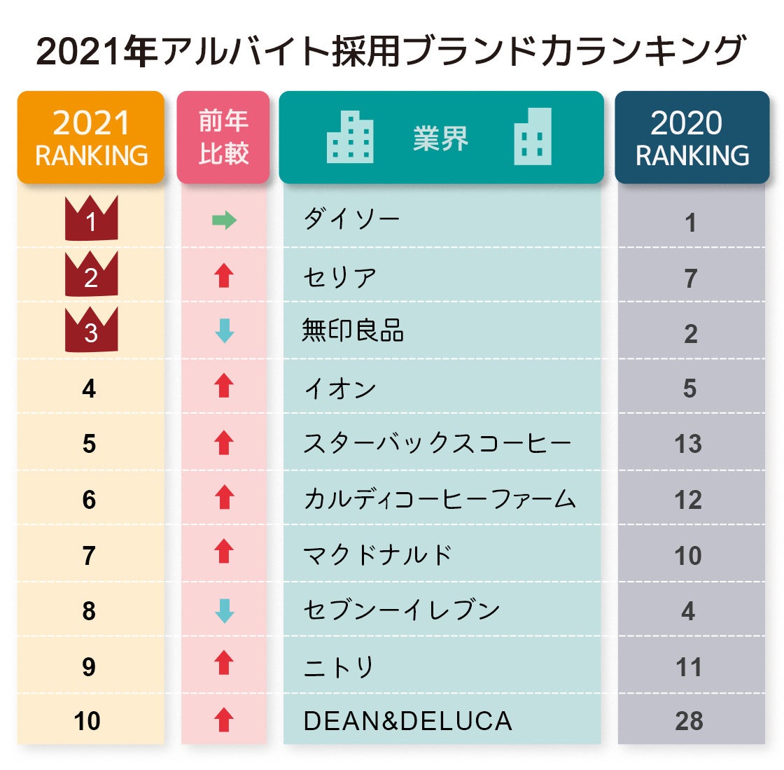 コロナ禍のアルバイト最強ブランドは1位ダイソー 2位セリア 21年アルバイト採用ブランド力調査 株式会社ツナググループ ホールディングスのプレスリリース コロナ禍のアルバイト最強ブランドは1位ダイソー 2位セリア 21年アルバイト採用ブランド力調査 株式会社ツナググループ ホールディングスのプレスリリース