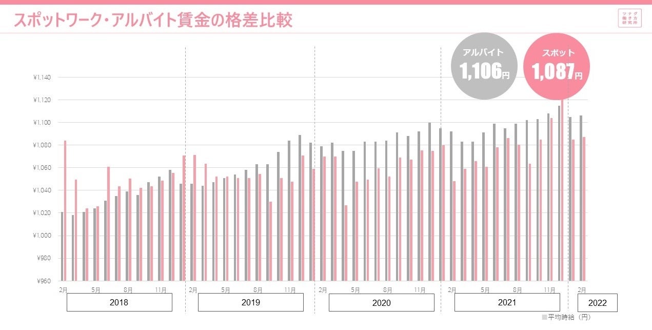 単発 短時間 短期間で働くスポットワークの求人倍率は1 33倍 スポットワーカーの平均時給は1 087円 通常のバイト 時給より19円安い スポットワークマーケットデータレポート 22年2月度版 株式会社ツナググループ ホールディングスのプレスリリース