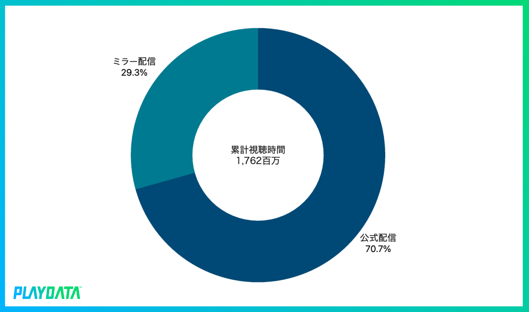 ※ミラー配信の累計視聴時間比率