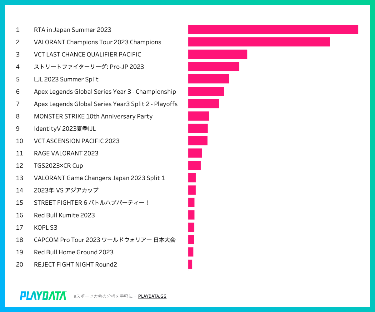 ※イベント別の累計視聴時間ランキング