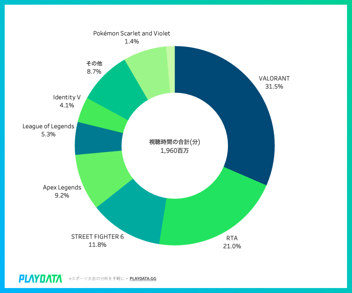 ※ゲーム別累計視聴時間数のドーナツチャート