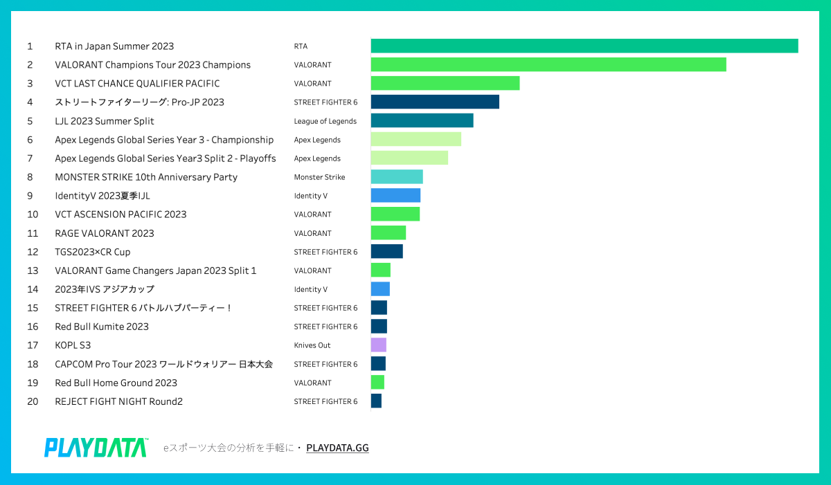 ※イベント別の累計視聴時間ランキング