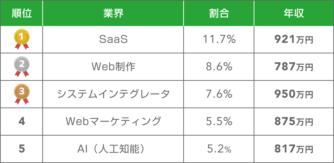 フロントエンドエンジニアのフリーランス平均年収867万円！98%が