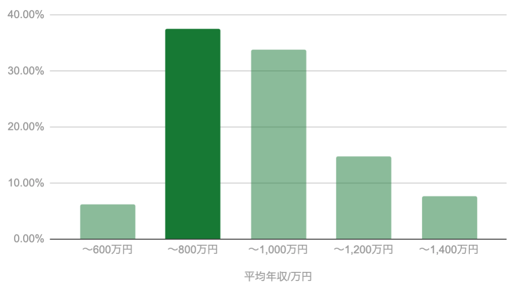 フロントエンドエンジニアのフリーランス平均年収867万円！98%が
