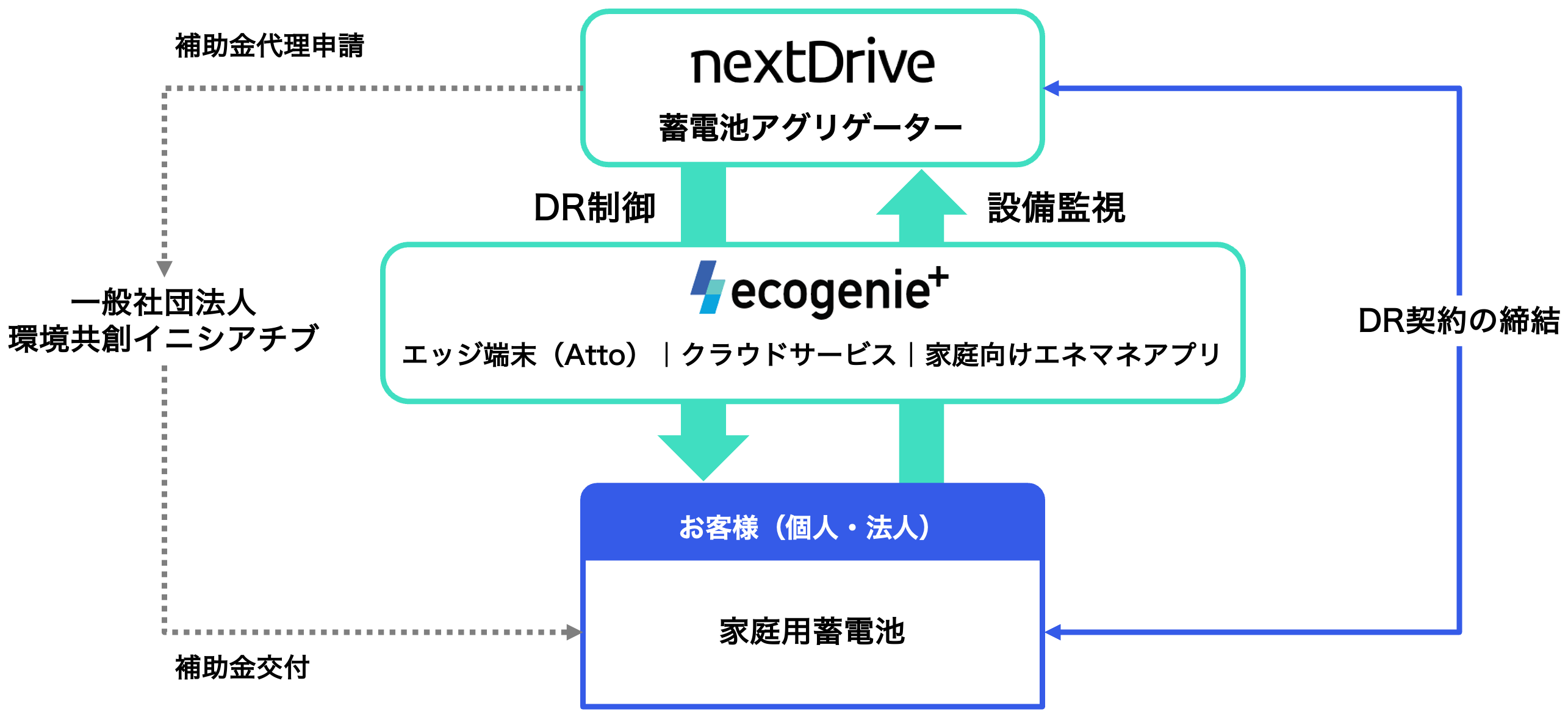 NextDriveが電力安定供給に貢献する「蓄電池アグリゲーター」としての