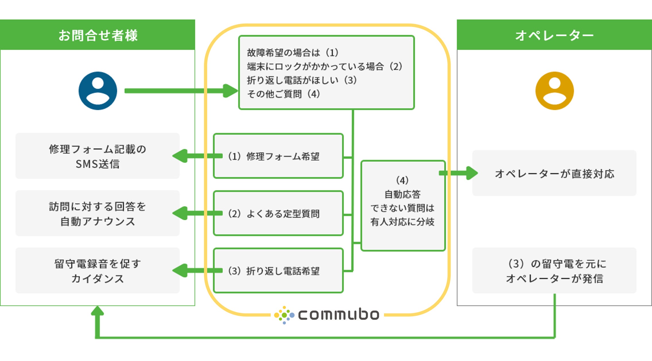 企業分配とハイブリッド課税構造 Zationのハイブリッド型コールセンターにAIボイスボット