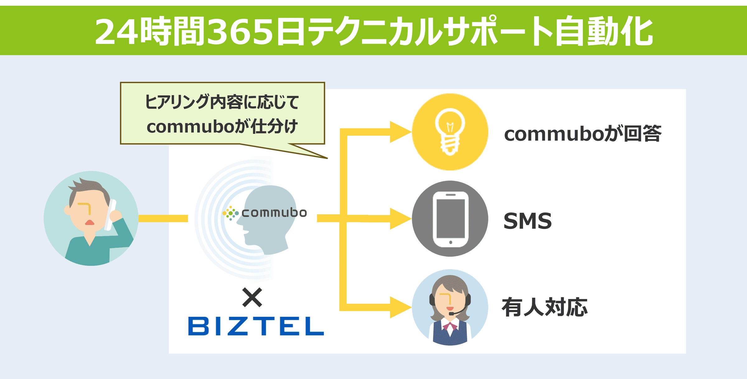 テクニカルサポート電話応対自動化!問合せの半分をボイスボットで完結 BIZTEL連携とシナリオ改善PDCAを実施し、3倍のスピードでKPIを達成