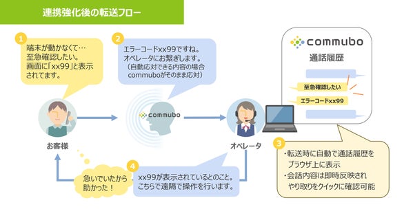commubo通話履歴自動表示機能の概要図