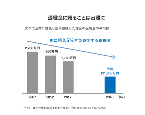 年金・退職金だけでは、老後の資金はもう賄えない！？