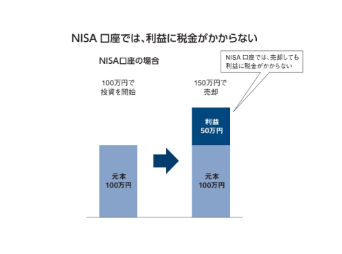新ＮＩＳＡ制度を、図などを用いてわかりやすく解説