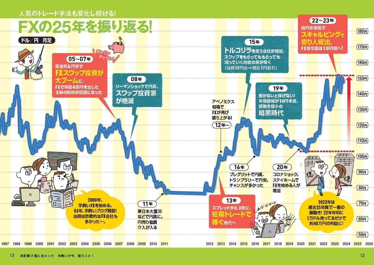 人気のトレード手法も変化し続ける!FXの25年を振り返る!
