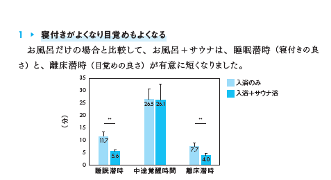 サウナに入ると「寝付き＆目覚め」が良くなる！