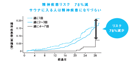 サウナに入ることで精神疾患リスクが78%減！