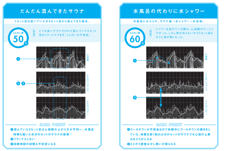 著者自らサウナに入って実験！「入り方別」ととのい度の違い