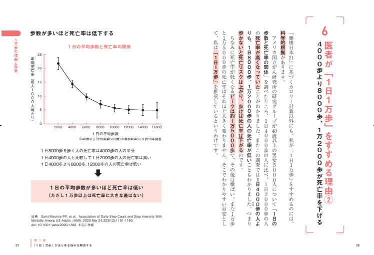 歩数が多いほど、死亡率は低下する （ただし、１万歩以上は大きな差はない）