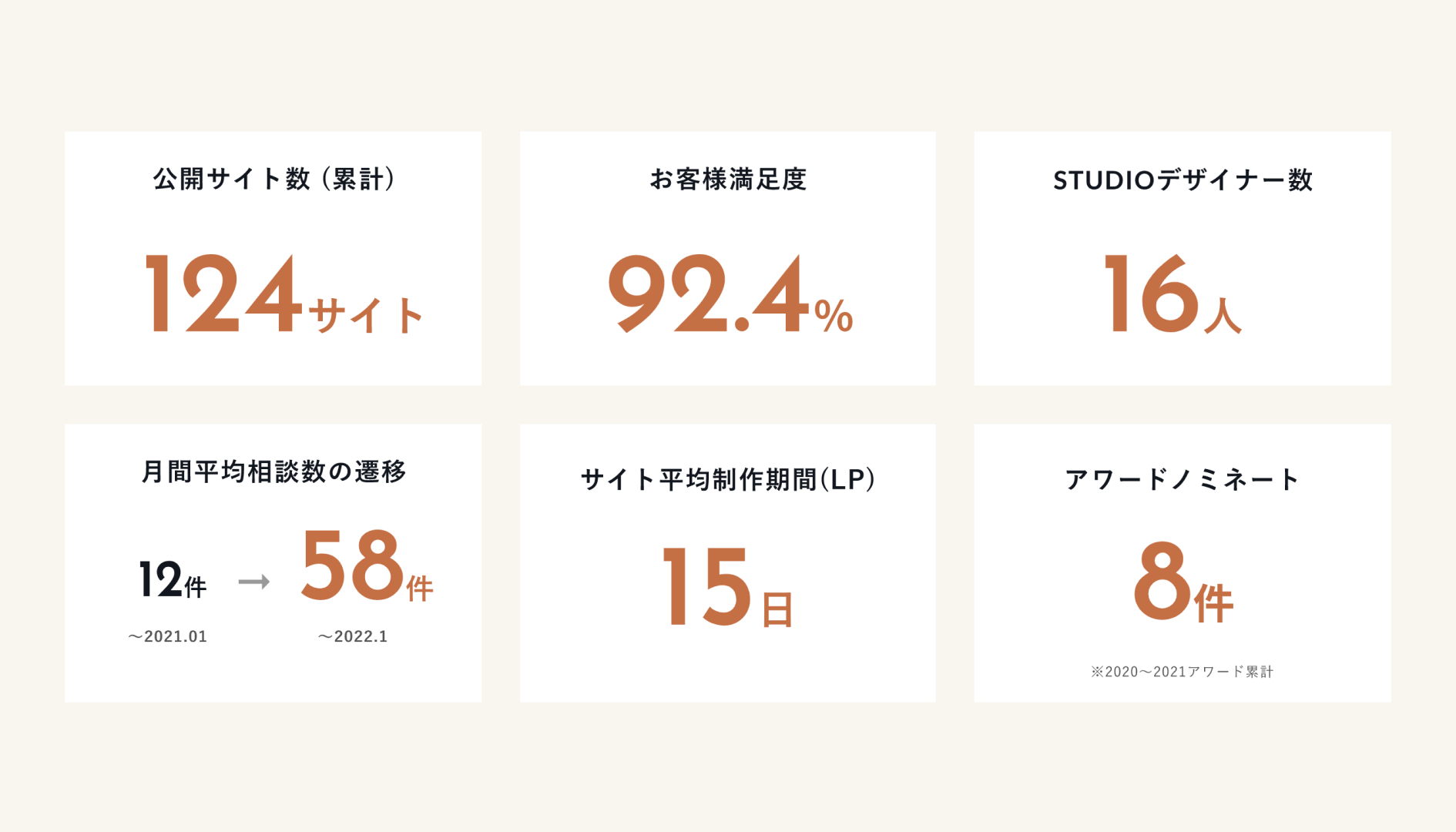 ​​数字で見るgazSTUDIO事業実績