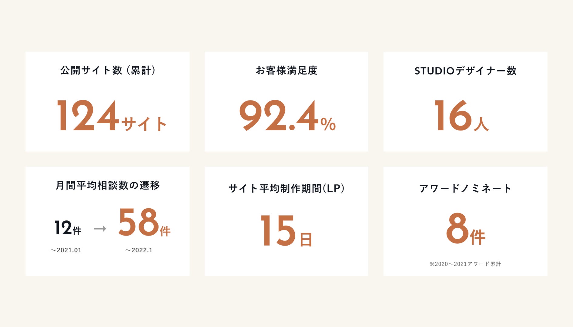 数字で見るgazSTUDIO事業実績