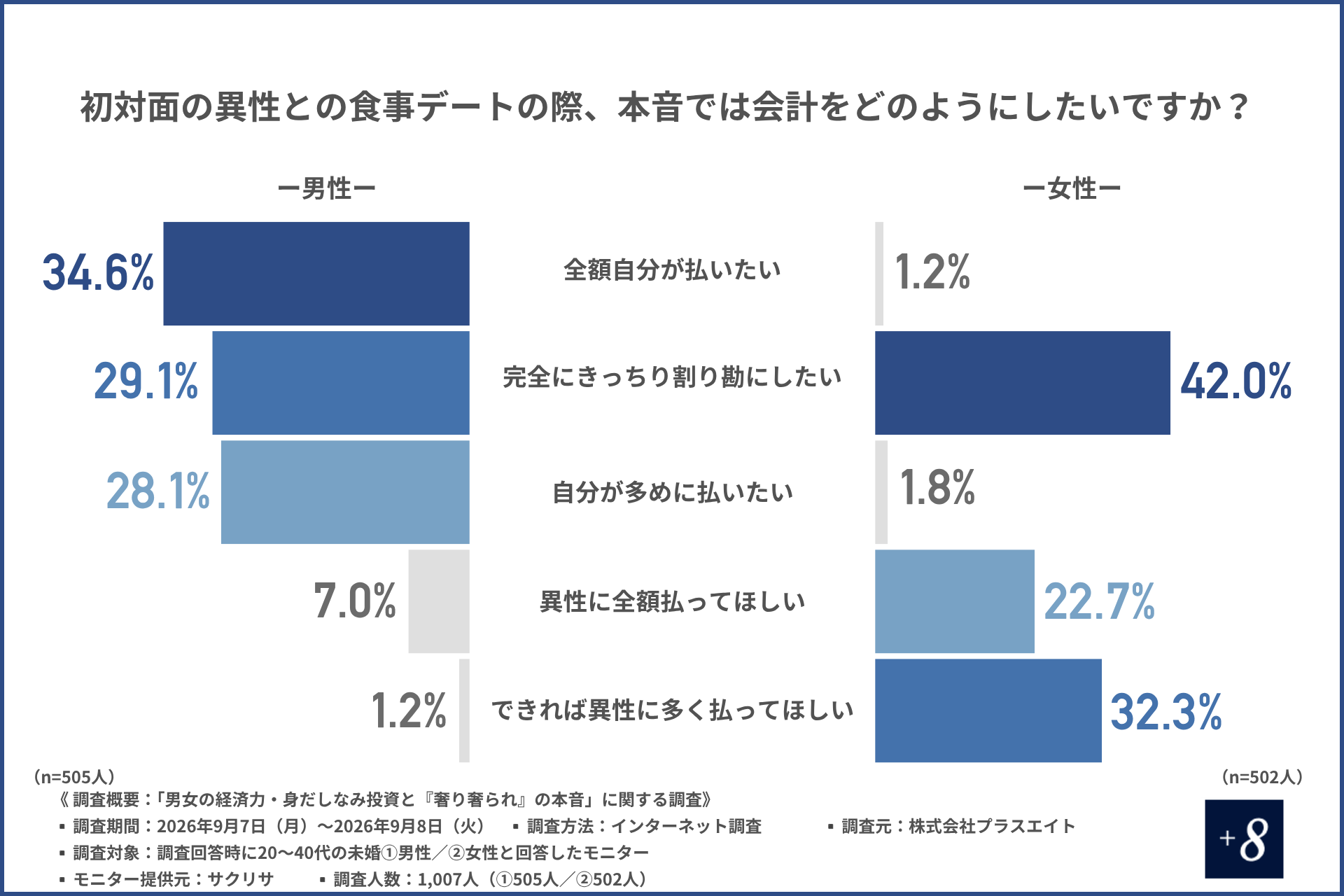 【奢りか、割り勘か、あなたはどっち？】約6割の女性が「初回で全額奢られないと次はナイ」と回答！