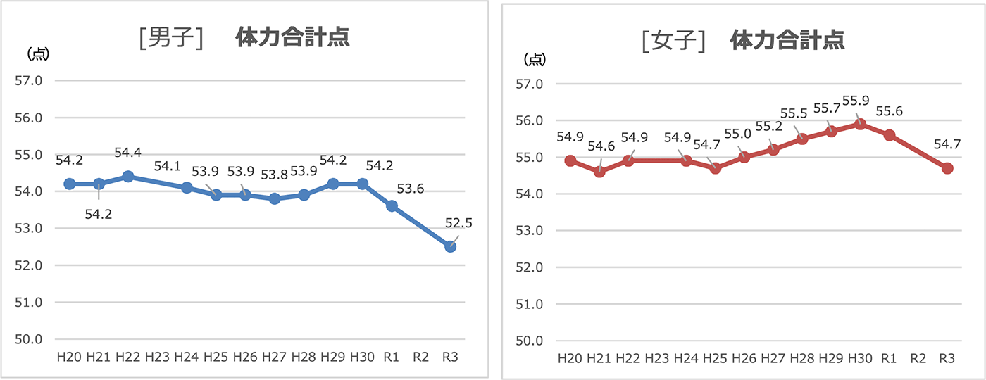 体力合計点（小学生）
