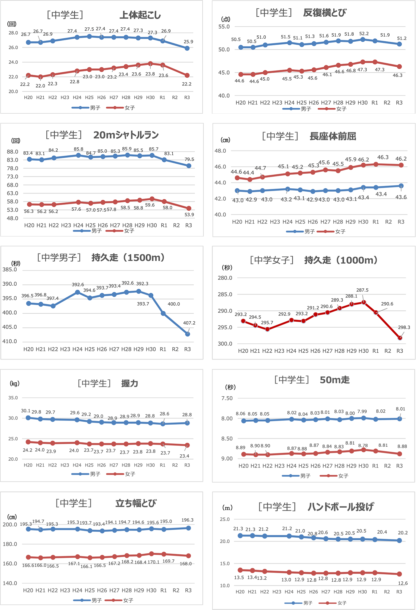 種目別データ（小学生）