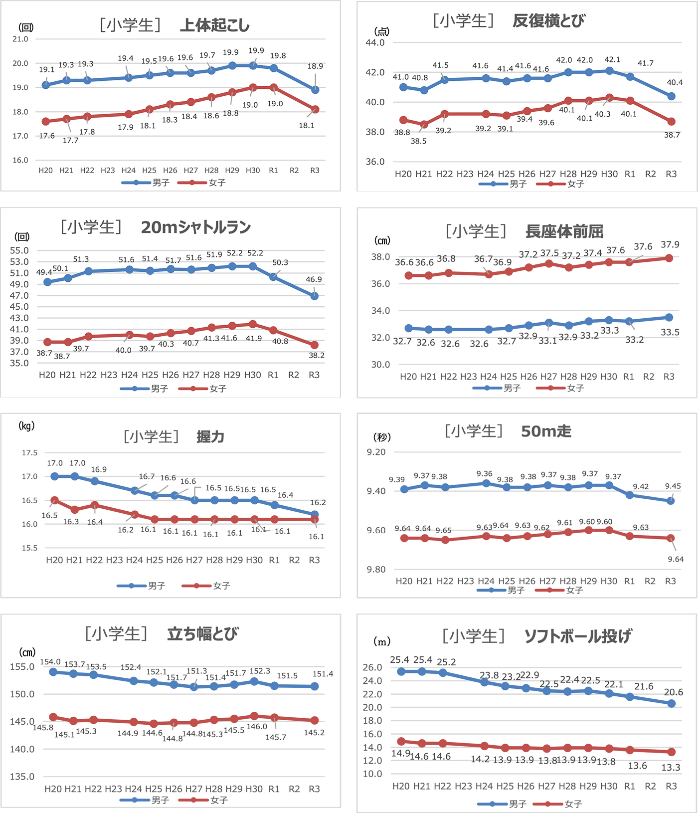 種目別データ（中学生）