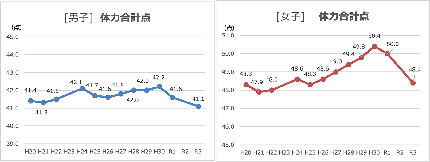 体力合計点（中学生）