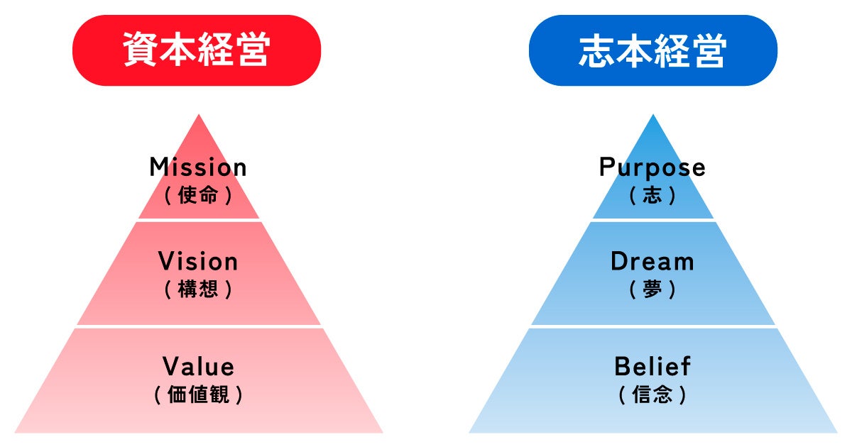名和高司（2021）『パーパス経営 30年先の視点から現在を捉える』（東洋経済新報社）を参考に作成